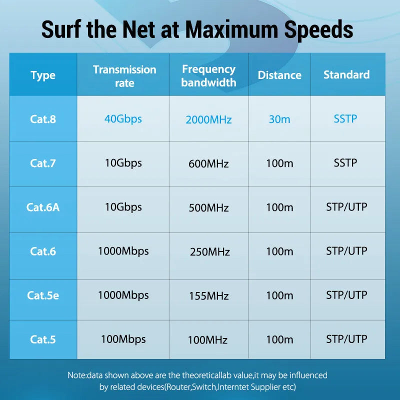 CAT8 shielded flat and round Ethernet network cables in various lengths from 0.5m to 10m with gold RJ45 connectors.