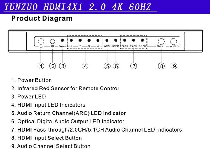 Black HDMI audio switch with remote control, 4 input ports and 1 output port for 4K video switching.